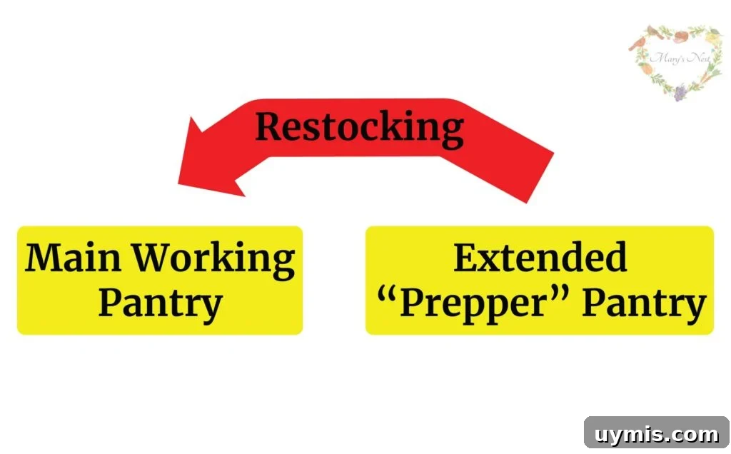 7 Food Storage Mistakes That Waste Food and How to Prevent Them 3 Arrow showing restocking from the Extended Pantry to the Main Working Pantry.