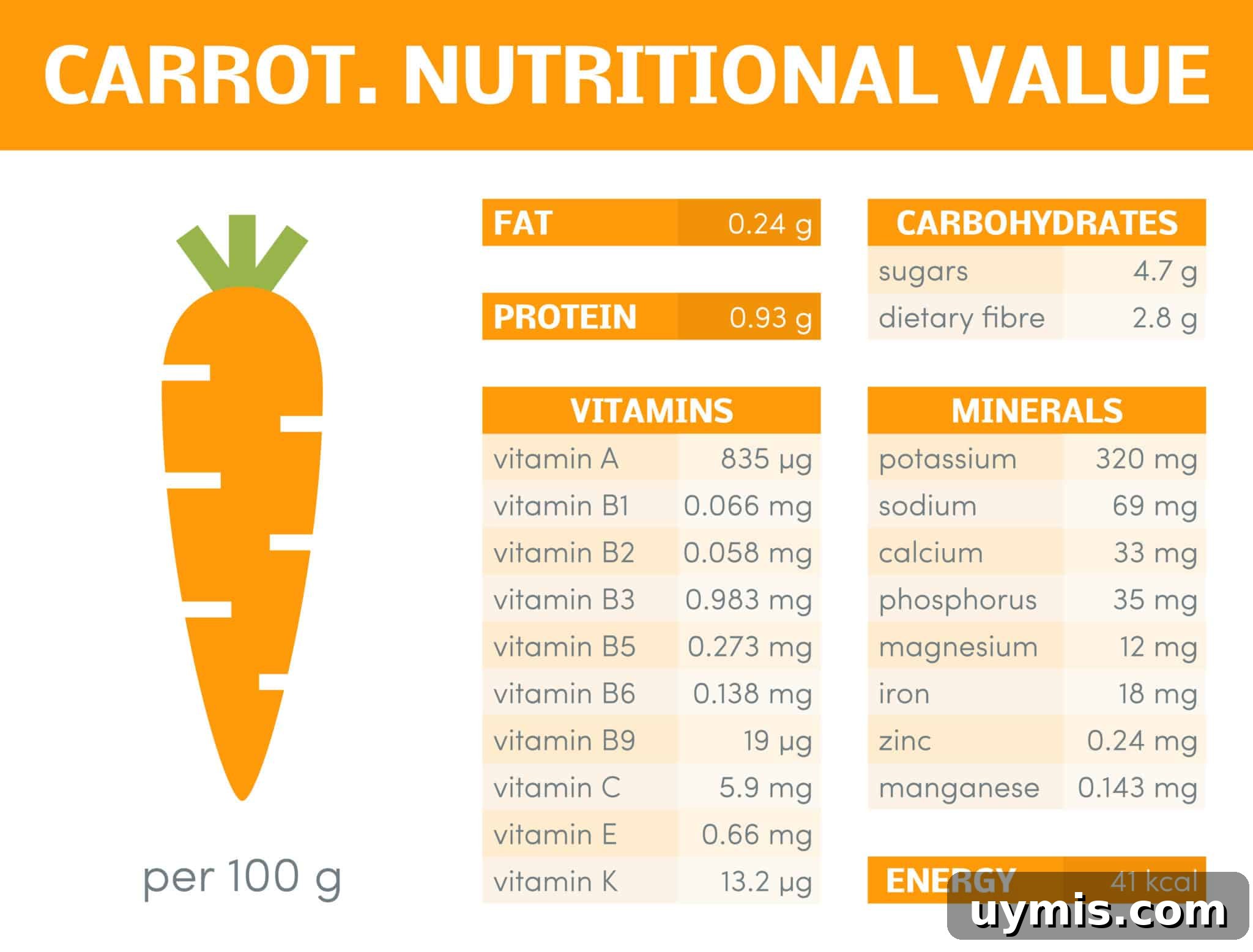 15 Proven Benefits of Carrots and Delicious Recipes 2 Nutrition facts graphic for carrots